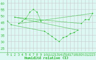 Courbe de l'humidit relative pour Brianon (05)
