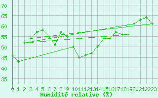 Courbe de l'humidit relative pour Napf (Sw)