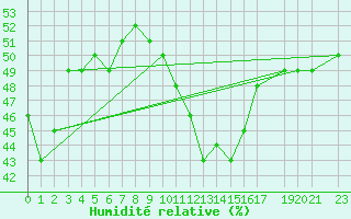 Courbe de l'humidit relative pour La Comella (And)