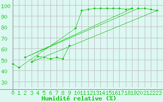 Courbe de l'humidit relative pour Mottec