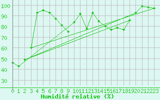 Courbe de l'humidit relative pour Matera