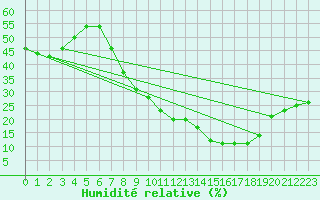 Courbe de l'humidit relative pour Caceres