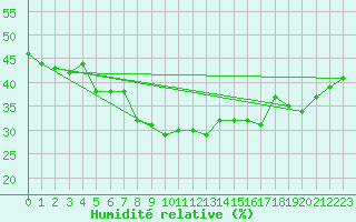 Courbe de l'humidit relative pour Beograd