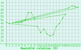 Courbe de l'humidit relative pour Agde (34)
