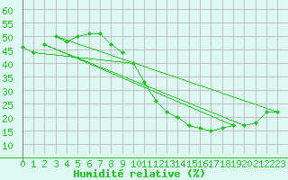 Courbe de l'humidit relative pour Roissy (95)