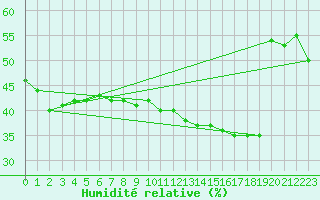 Courbe de l'humidit relative pour Doa Menca