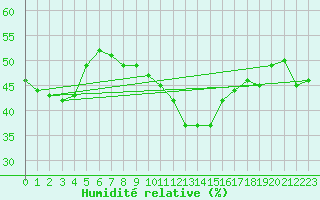 Courbe de l'humidit relative pour Kragujevac