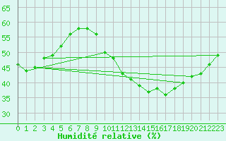 Courbe de l'humidit relative pour Orange (84)