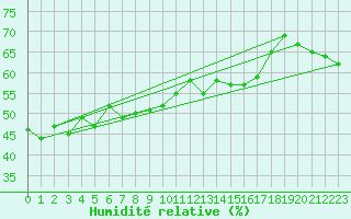 Courbe de l'humidit relative pour Alistro (2B)