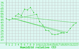 Courbe de l'humidit relative pour Carrion de Calatrava (Esp)