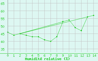 Courbe de l'humidit relative pour Ajiro