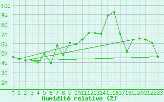 Courbe de l'humidit relative pour Saentis (Sw)