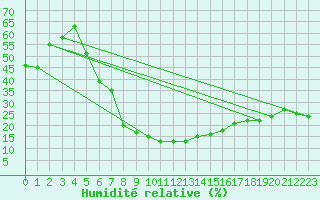 Courbe de l'humidit relative pour Neot Smadar
