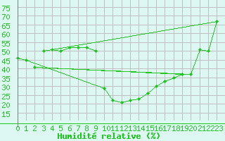 Courbe de l'humidit relative pour Brianon (05)