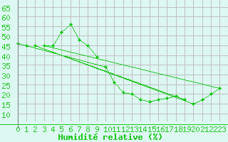 Courbe de l'humidit relative pour Ghardaia