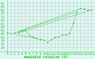 Courbe de l'humidit relative pour Coburg