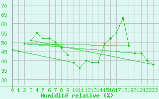 Courbe de l'humidit relative pour Cap Mele (It)