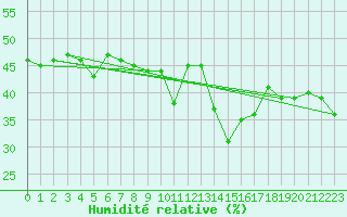 Courbe de l'humidit relative pour Jan (Esp)