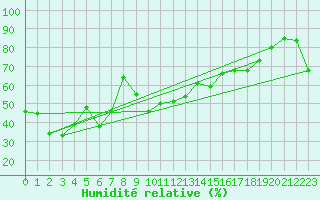 Courbe de l'humidit relative pour Chaumont (Sw)