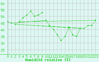 Courbe de l'humidit relative pour Sogndal / Haukasen