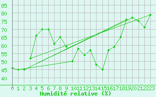 Courbe de l'humidit relative pour Wasserkuppe