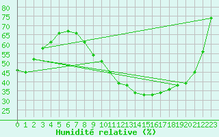 Courbe de l'humidit relative pour Ble / Mulhouse (68)