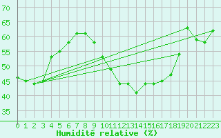 Courbe de l'humidit relative pour Coulommes-et-Marqueny (08)