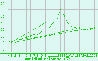 Courbe de l'humidit relative pour Cap Mele (It)