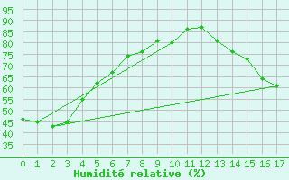 Courbe de l'humidit relative pour La Crete Agcm