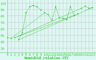 Courbe de l'humidit relative pour Lige Bierset (Be)
