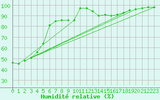 Courbe de l'humidit relative pour Adelsoe