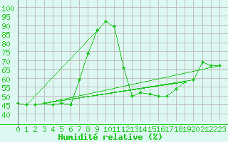 Courbe de l'humidit relative pour Kikinda