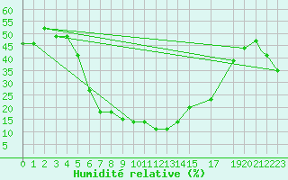 Courbe de l'humidit relative pour Comiso