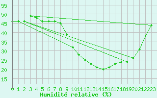 Courbe de l'humidit relative pour Sarzeau (56)