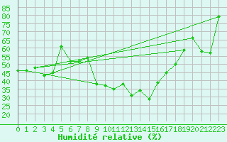 Courbe de l'humidit relative pour Roanne (42)
