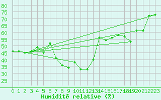 Courbe de l'humidit relative pour Caransebes