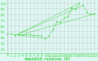Courbe de l'humidit relative pour Pilatus