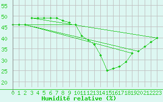 Courbe de l'humidit relative pour Aubenas - Lanas (07)