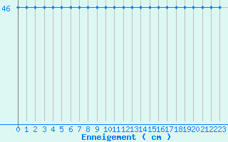 Courbe de la hauteur de neige pour Lohja Porla