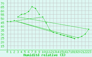 Courbe de l'humidit relative pour Carrion de Calatrava (Esp)
