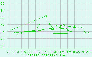 Courbe de l'humidit relative pour La Comella (And)