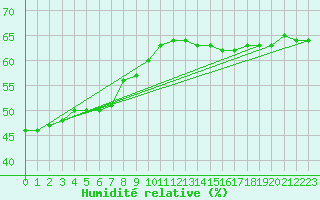 Courbe de l'humidit relative pour Windischgarsten