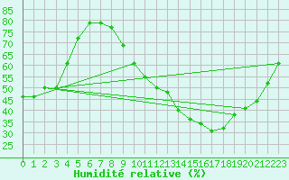 Courbe de l'humidit relative pour Toulouse-Blagnac (31)