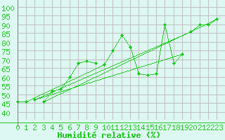 Courbe de l'humidit relative pour Chur-Ems