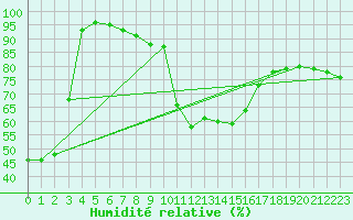 Courbe de l'humidit relative pour Sjenica