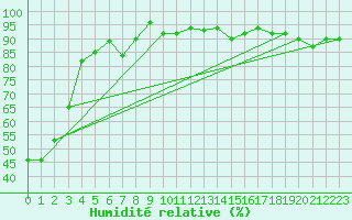 Courbe de l'humidit relative pour Engins (38)