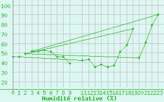 Courbe de l'humidit relative pour Vaduz