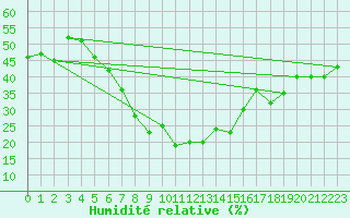 Courbe de l'humidit relative pour Elazig