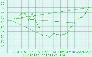 Courbe de l'humidit relative pour Dragasani
