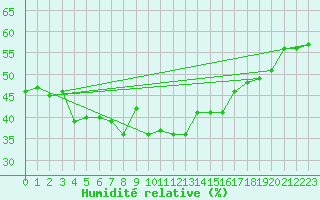 Courbe de l'humidit relative pour Evolene / Villa
